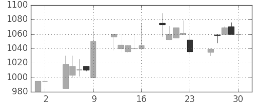 日清粉Ｇの日足チャート(2000年6月)