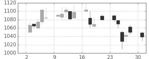 日清粉Ｇの日足チャート(2000年7月)