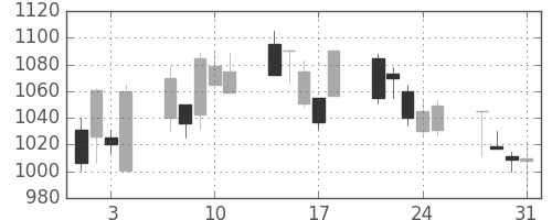 日清粉Ｇの日足チャート(2000年8月)