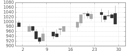 日清粉Ｇの日足チャート(2000年9月)