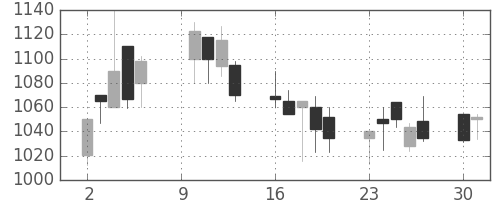 日清粉Ｇの日足チャート(2000年10月)