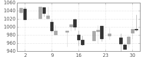 日清粉Ｇの日足チャート(2000年11月)