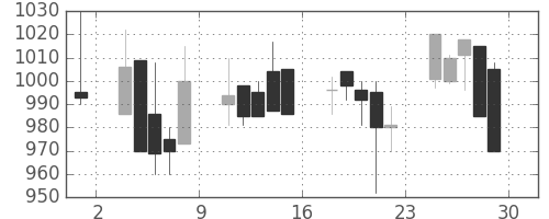 日清粉Ｇの日足チャート(2000年12月)