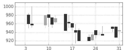 日清粉Ｇの日足チャート(2001年1月)