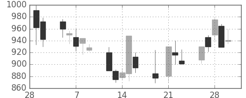 日清粉Ｇの日足チャート(2001年3月)