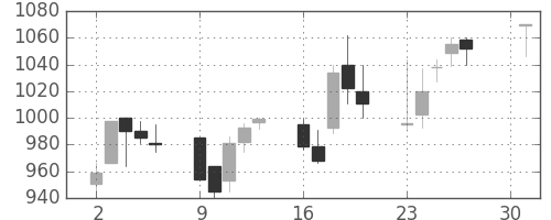 日清粉Ｇの日足チャート(2001年4月)