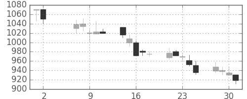 日清粉Ｇの日足チャート(2001年5月)