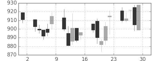 日清粉Ｇの日足チャート(2001年6月)