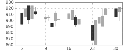 日清粉Ｇの日足チャート(2001年7月)