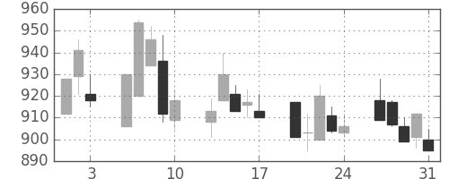 日清粉Ｇの日足チャート(2001年8月)
