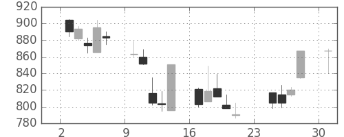 日清粉Ｇの日足チャート(2001年9月)