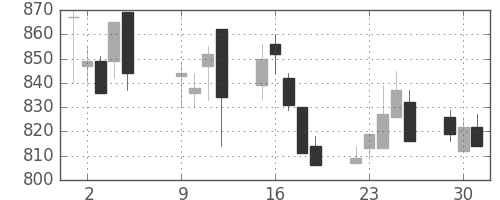 日清粉Ｇの日足チャート(2001年10月)