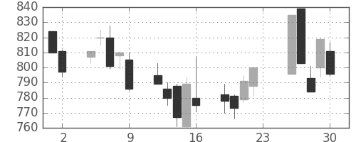日清粉Ｇの日足チャート(2001年11月)