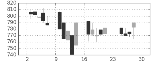 日清粉Ｇの日足チャート(2001年12月)