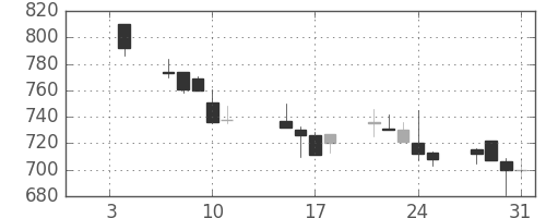 日清粉Ｇの日足チャート(2002年1月)