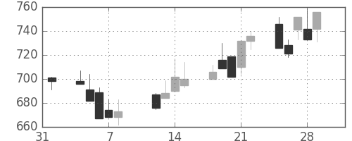 日清粉Ｇの日足チャート(2002年2月)