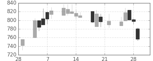 日清粉Ｇの日足チャート(2002年3月)