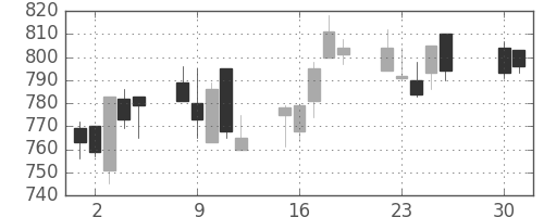 日清粉Ｇの日足チャート(2002年4月)