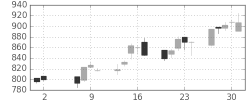 日清粉Ｇの日足チャート(2002年5月)
