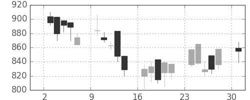日清粉Ｇの日足チャート(2002年6月)