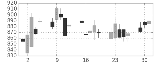 日清粉Ｇの日足チャート(2002年7月)