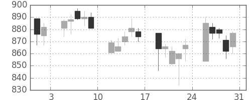 日清粉Ｇの日足チャート(2002年8月)