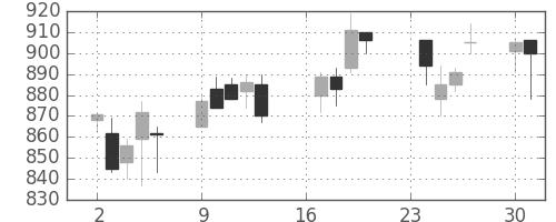 日清粉Ｇの日足チャート(2002年9月)