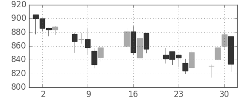 日清粉Ｇの日足チャート(2002年10月)