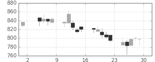 日清粉Ｇの日足チャート(2002年11月)