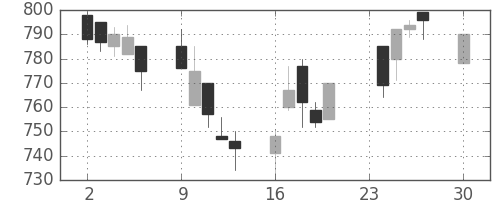 日清粉Ｇの日足チャート(2002年12月)