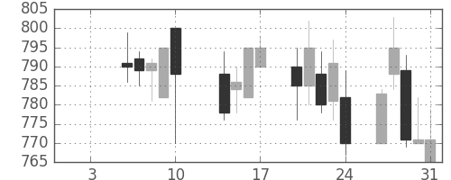 日清粉Ｇの日足チャート(2003年1月)
