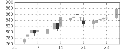 日清粉Ｇの日足チャート(2003年2月)