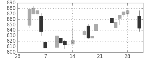 日清粉Ｇの日足チャート(2003年3月)
