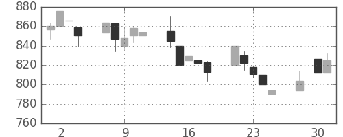 日清粉Ｇの日足チャート(2003年4月)