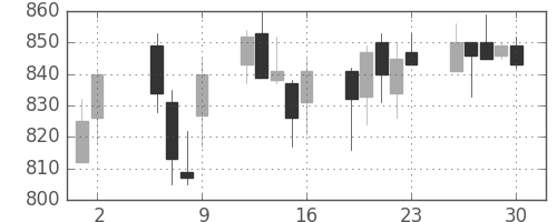 日清粉Ｇの日足チャート(2003年5月)