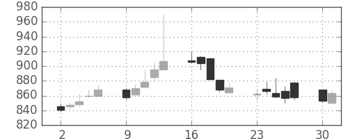 日清粉Ｇの日足チャート(2003年6月)