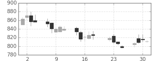 日清粉Ｇの日足チャート(2003年7月)