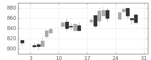 日清粉Ｇの日足チャート(2003年8月)