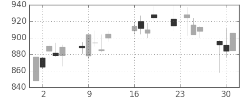 日清粉Ｇの日足チャート(2003年9月)