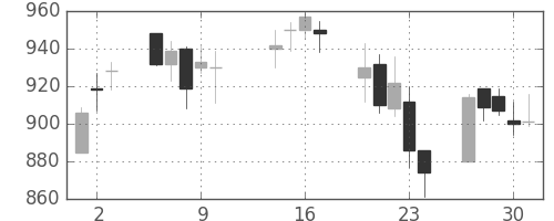 日清粉Ｇの日足チャート(2003年10月)