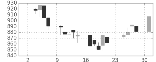 日清粉Ｇの日足チャート(2003年11月)
