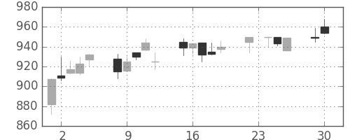 日清粉Ｇの日足チャート(2003年12月)