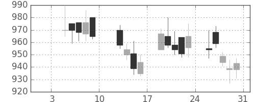 日清粉Ｇの日足チャート(2004年1月)