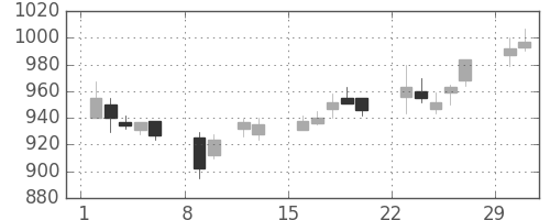 日清粉Ｇの日足チャート(2004年2月)