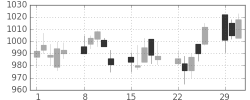 日清粉Ｇの日足チャート(2004年3月)