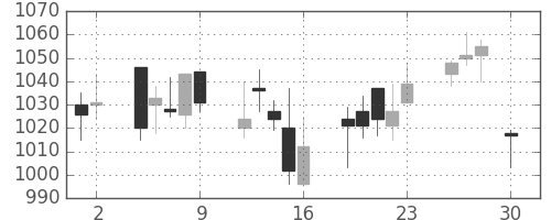 日清粉Ｇの日足チャート(2004年4月)