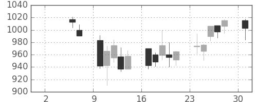 日清粉Ｇの日足チャート(2004年5月)