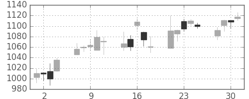 日清粉Ｇの日足チャート(2004年6月)