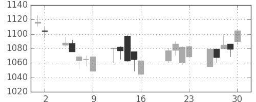 日清粉Ｇの日足チャート(2004年7月)
