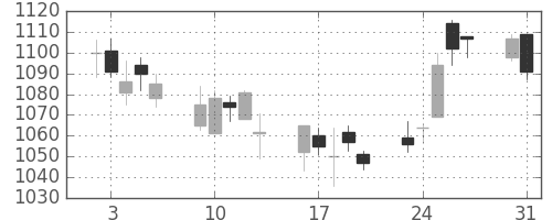 日清粉Ｇの日足チャート(2004年8月)